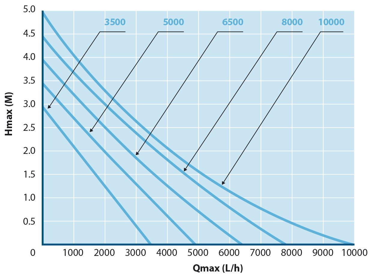 Beispiel einer Leistungstabelle von Wasserpumpen